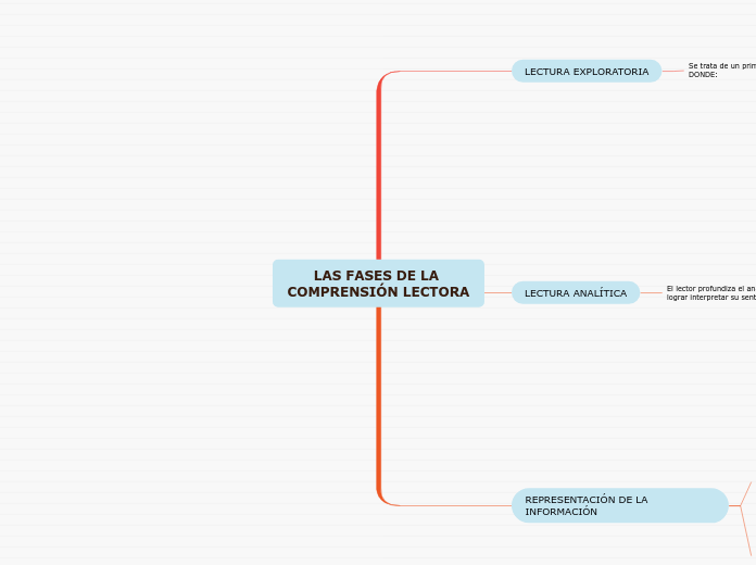 LAS FASES DE LA COMPRENSIÓN LECTORA,FLORENCIA ZARATE