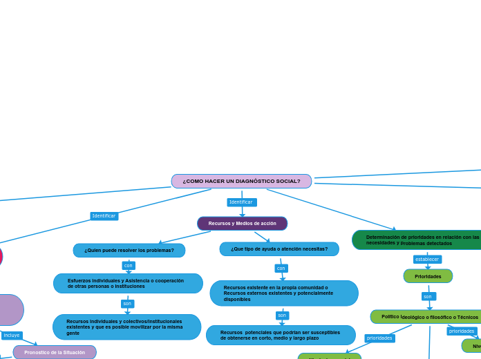 ¿COMO HACER UN DIAGNÓSTICO SOCIAL?