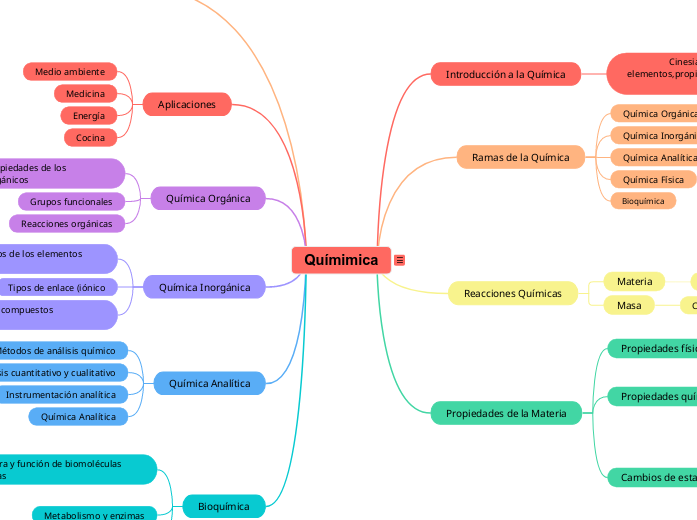 Mapa Mental sobre Química