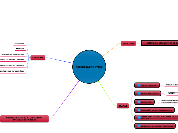 PSICODIAGNOSTICO