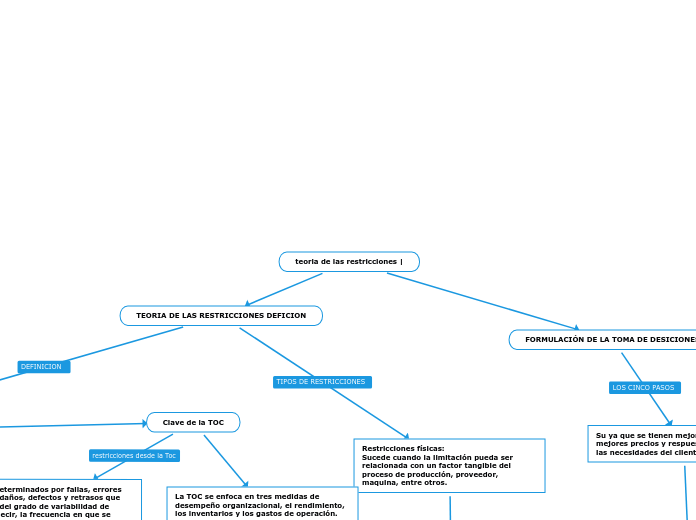 teoria de las restricciones |