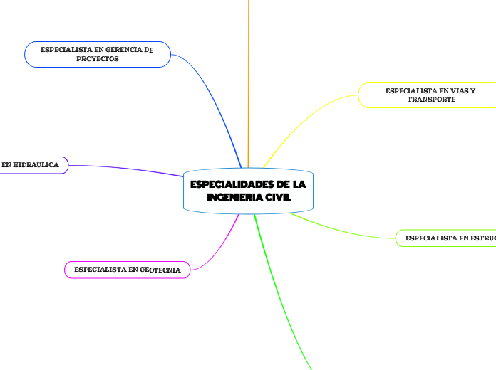 ESPECIALIDADES   DE   LA INGENIERIA  CIVIL