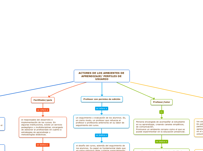 ACTORES DE LOS AMBIENTES DE APRENDIZAJE/ PERFILES DE USUARIO