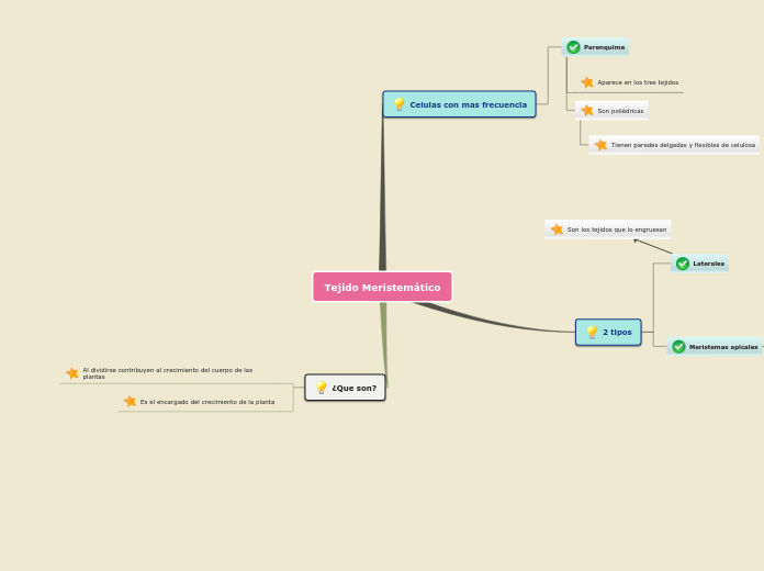 Sample Mind Map