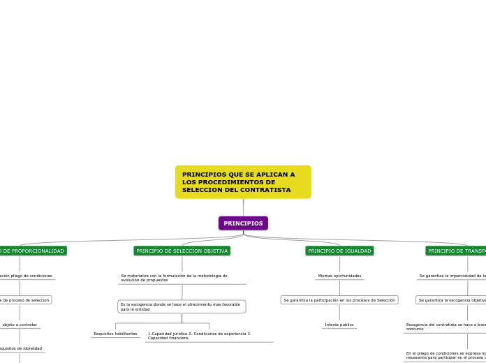 PRINCIPIOS QUE SE APLICAN A LOS PROCEDIMIENTOS DE SELECCION DEL CONTRATISTA