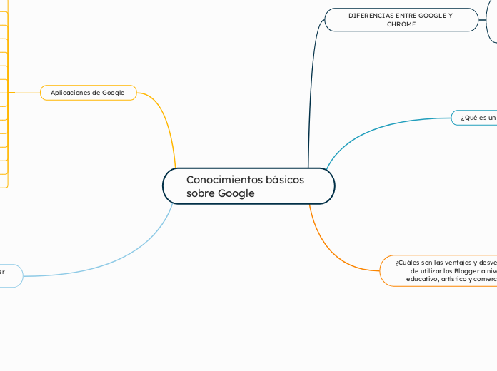 Conocimientos básicos sobre Google