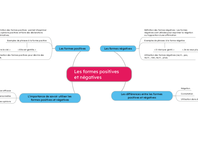 Les formes positive et négative