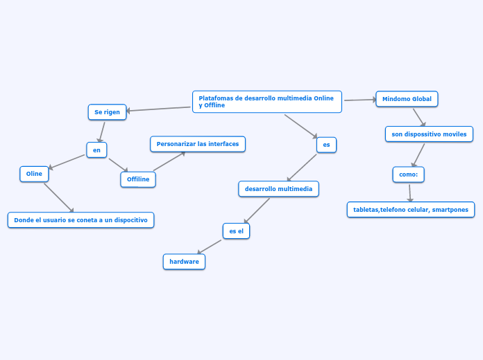 Platafomas de desarrollo multimedia Online y Offline