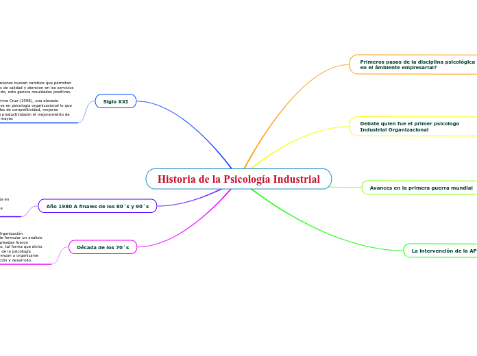 Historia de la Psicología Industrial