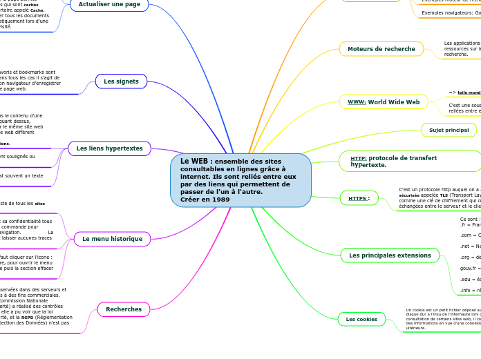 Le WEB : ensemble des sites consultables en lignes grâce à internet. Ils sont reliés entre eux par des liens qui permettent de passer de l'un à l'autre.                   Créer en 1989
