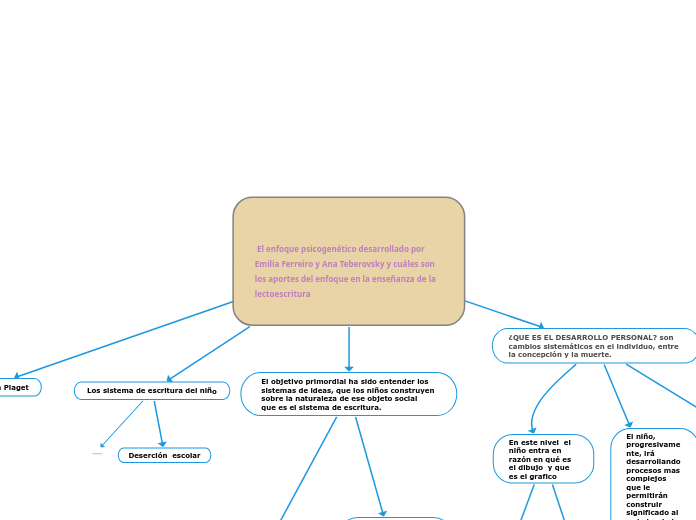 
 El enfoque psicogenético desarrollado por Emilia Ferreiro y Ana Teberovsky y cuáles son los aportes del enfoque en la enseñanza de la lectoescritura