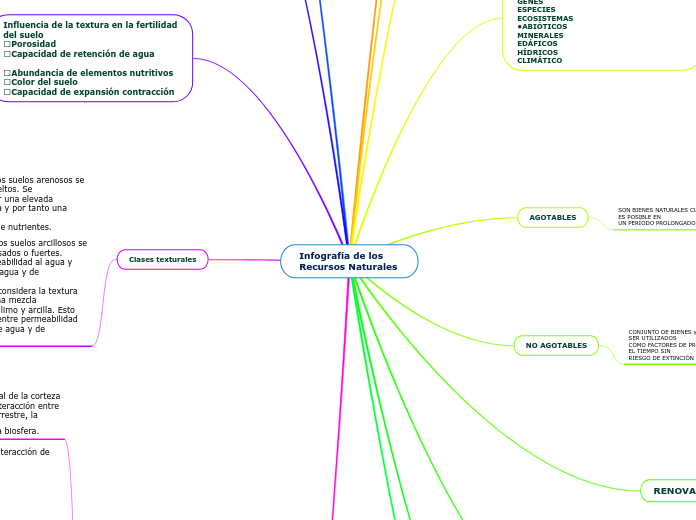 Infografía de los Recursos Naturales