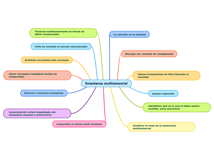 Enseñanza multisensorial