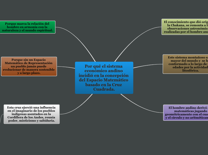 Incidencia del sistema económico andino en la concepción del Espacio Matemático basado en la Cruz Cuadrada