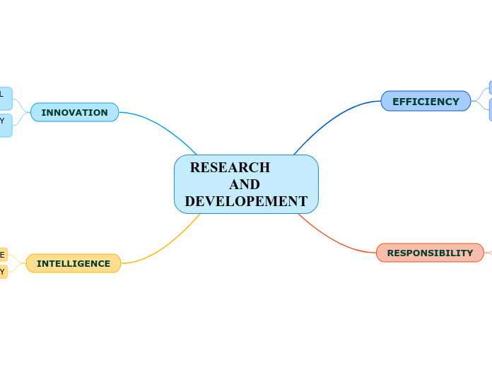 RESEARCH         AND DEVELOPEMENT