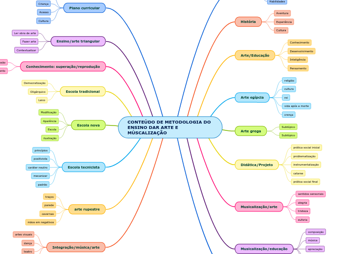 CONTEÚDO DE METODOLOGIA DO ENSINO DAR ARTE E MÚSCALIZAÇÃO