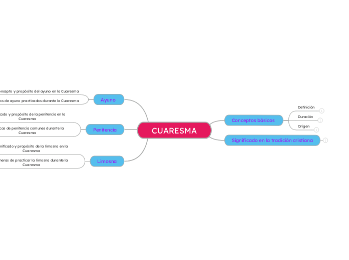 el temas es la cuaresma, concenptos basicos de la cuaresma, significado en la tradición cristiana, hacer enfasis en los temas de ayuno, penitencia y limosna, propios de la cueresma.