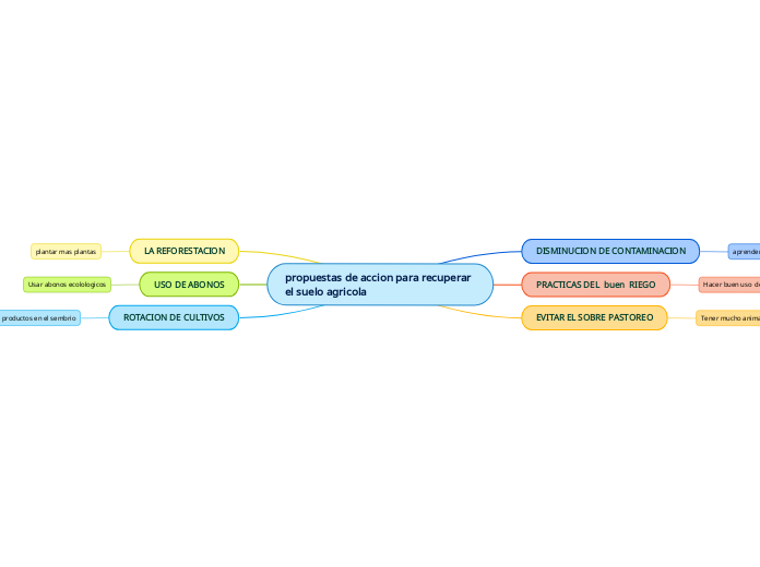 propuestas de accion para recuperar el suelo agricola
