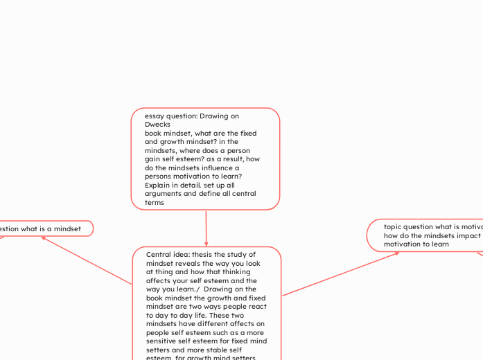 essay question: Drawing on Dwecks
book mindset, what are the fixed and growth mindset? in the mindsets, where does a person gain self esteem? as a result, how do the mindsets influence a persons motivation to learn? Explain in detail. set up all arguments and define all central terms