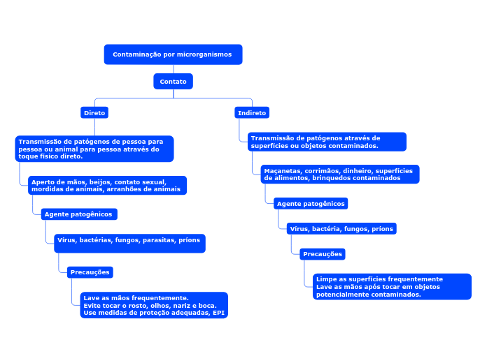 Contaminação por microrganismos contato