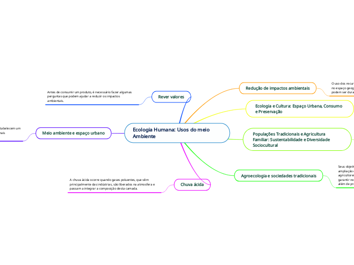 Ecologia Humana: Usos do meio Ambiente