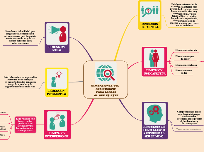 Dimensiones Del 
Ser Humano
 Para Llegar
 Al Que Es Este