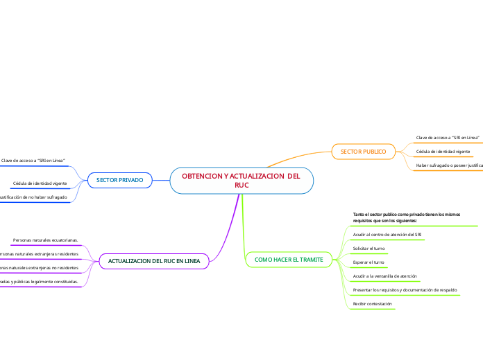 OBTENCION Y ACTUALIZACION  DEL RUC