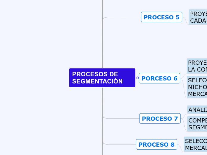 PROCESOS DE SEGMENTACIÓN