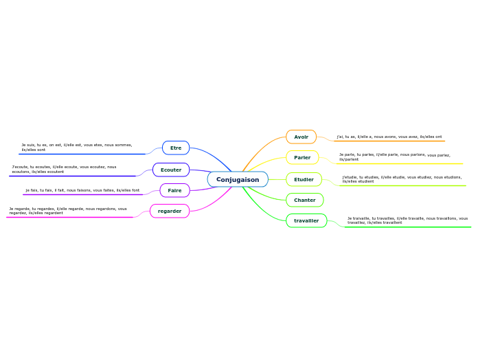 Conjugaison