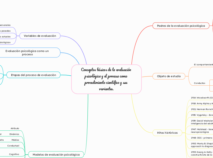 Conceptos básicos de la evaluación psicológica y el proceso como procedimiento científico y sus variantes.