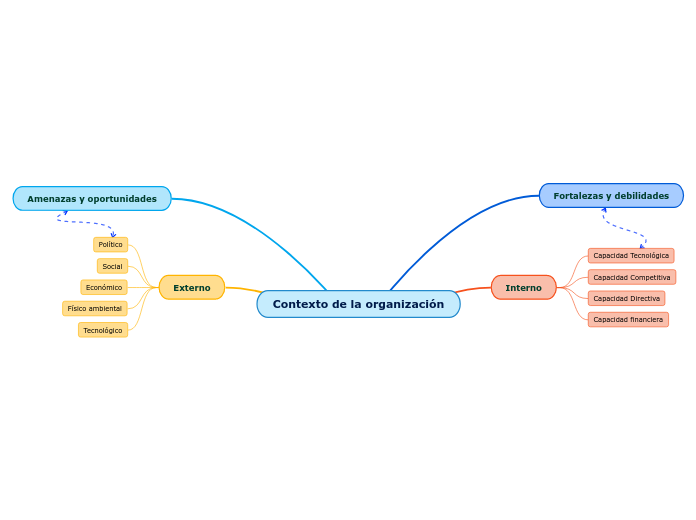 Contexto de la organización