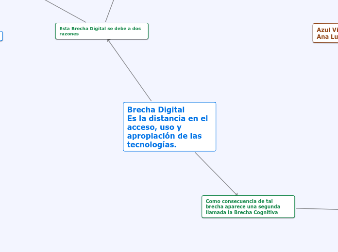 Brecha Digital
Es la distancia en el acceso, uso y apropiación de las tecnologías.