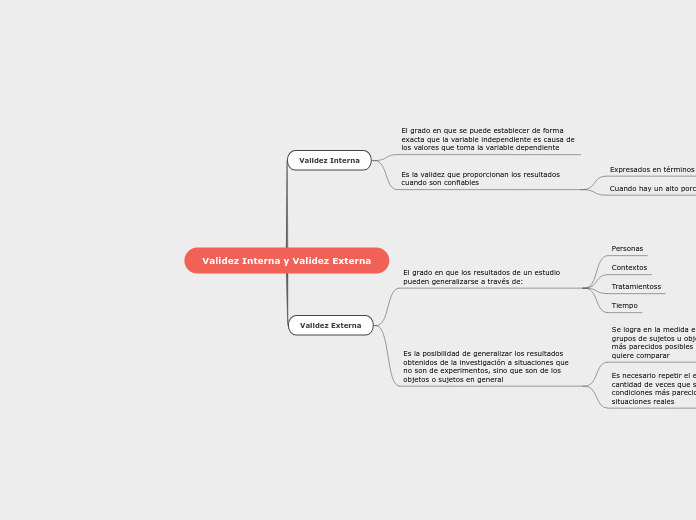 Validez Interna y Validez Externa