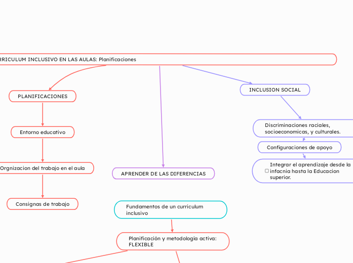 CURRICULUM INCLUSIVO EN LAS AULAS: Planificaciones