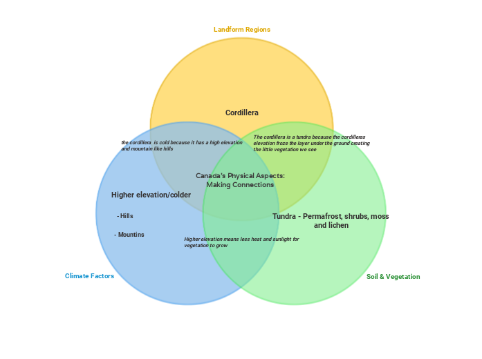 Canada's Physical Aspects: Making Connections 