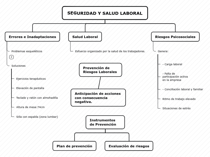 Organigrama arbol