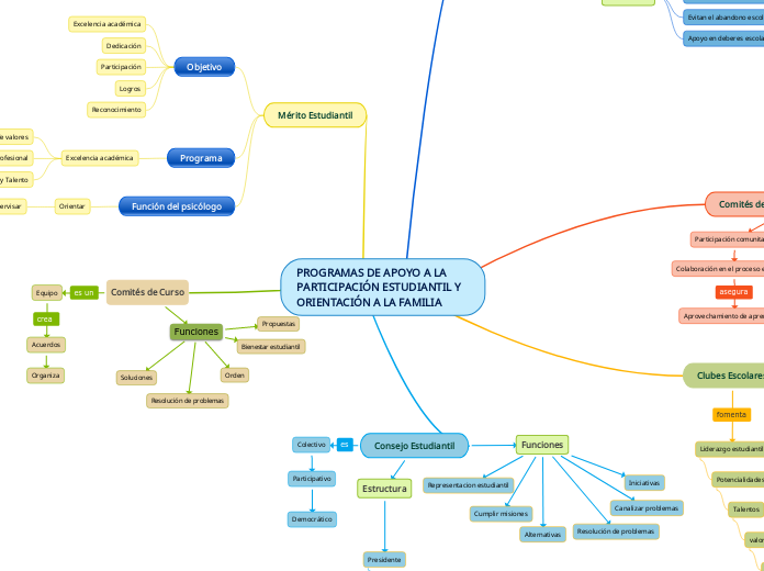 PROGRAMAS DE APOYO A LA PARTICIPACIÓN ESTUDIANTIL Y ORIENTACIÓN A LA FAMILIA