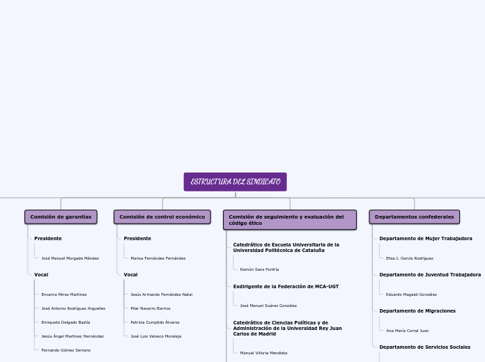 Organigrama arbol