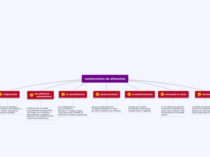 conservacion de alimentos de edmodo