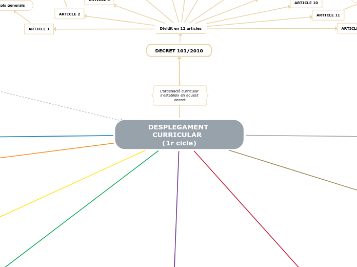 DESPLEGAMENT CURRICULAR  (1r cicle)