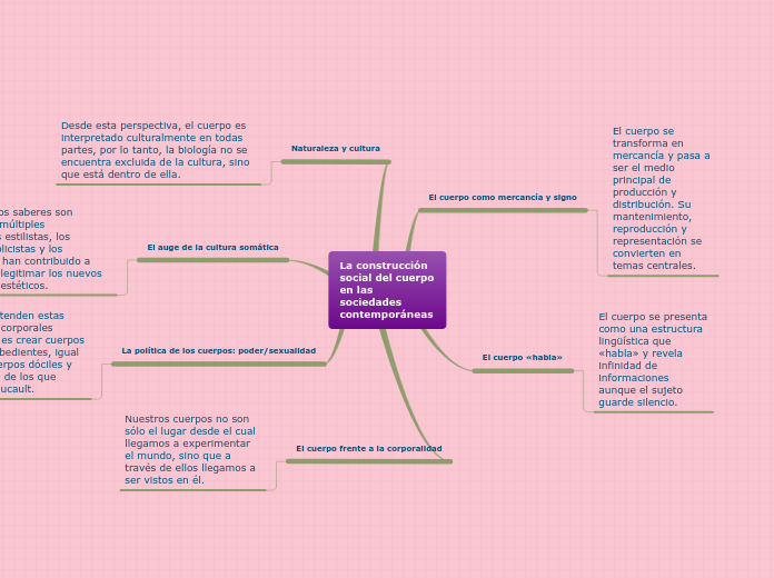 Sample Mind Map