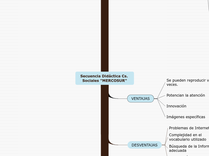 Secuencia Didáctica Cs. Sociales "MERCOSUR"