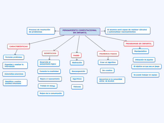 PENSAMIENTO COMPUTACIONAL EN INFANTIL