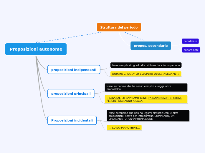 Proposizioni autonome