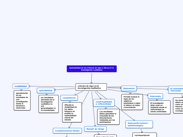 Aplicabilidad de los criterios de rigor y éticos en la investigación cualitativa