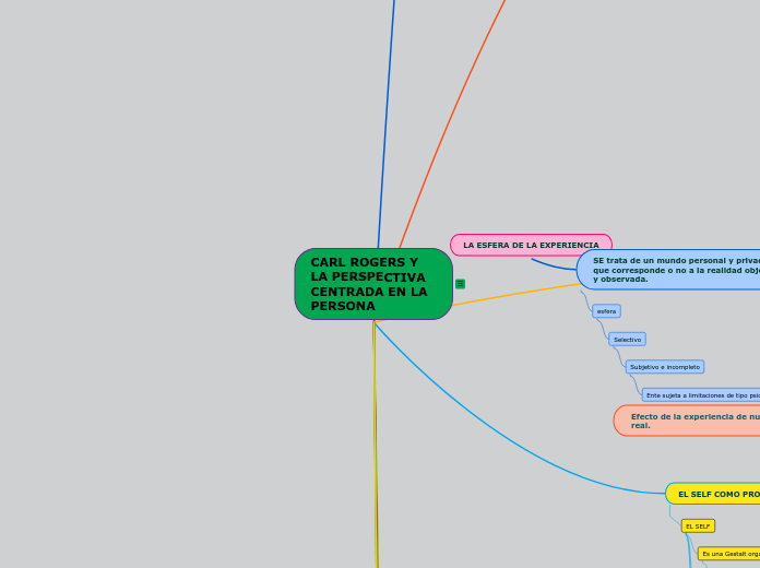 CARL ROGERS Y LA PERSPECTIVA CENTRADA EN LA PERSONA