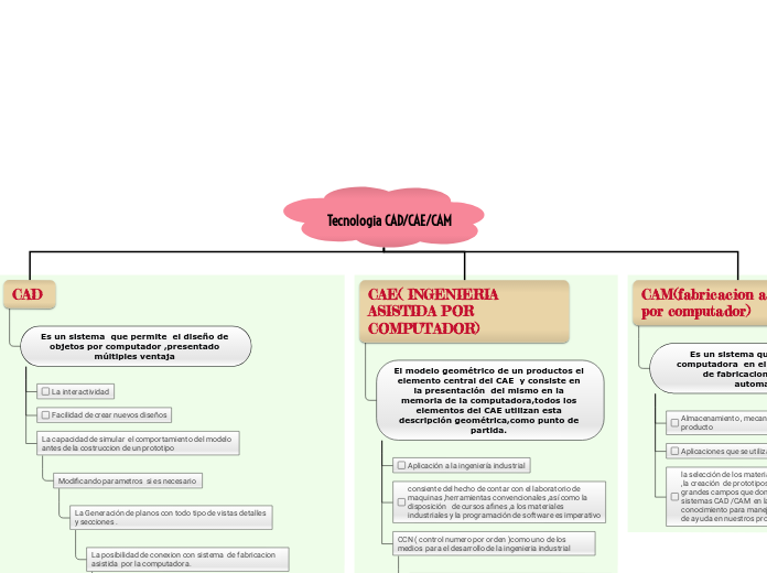 Tecnologia CAD/CAE/CAM