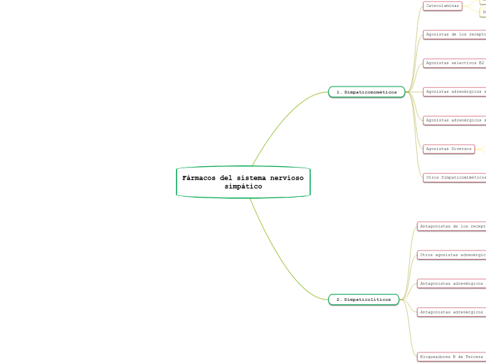 Fármacos del sistema nervioso simpático