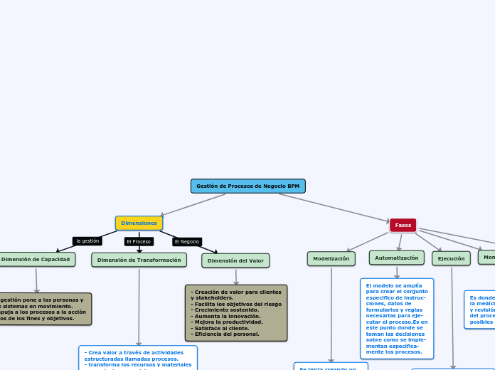 Gestión de Procesos de Negocio BPM