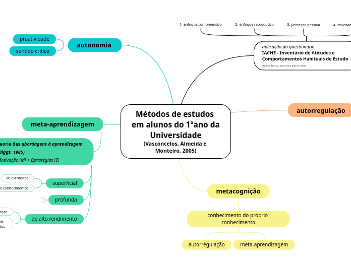 Métodos de estudos em alunos do 1ºano da Universidade
(Vasconcelos, Almeida e Monteiro, 2005)